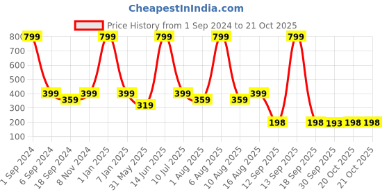 myntra.com eCraftIndia Black Love You To The Moon And Back Cutout Ready To Hang Home Decor ecraftindia Price History Graph from 1 Sep 2024 to 20 Oct 2025