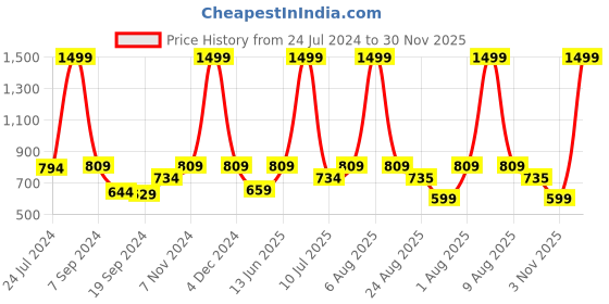 myntra.com eCraftIndia Black Meditating Buddha Under Palm Decorative Showpiece With Wooden Base ecraftindia Price History Graph from 24 Jul 2024 to 30 Nov 2025