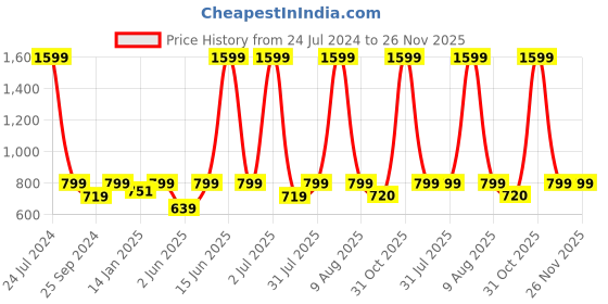 myntra.com eCraftIndia Black Medium Standing Lord Ganesha Statue Religious Idol Showpiece ecraftindia Price History Graph from 24 Jul 2024 to 25 Nov 2025