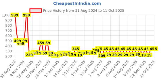 myntra.com eCraftIndia Black Mom's Cafe- Open 24 Hours Quote 5 Hooks Wooden Key Holder ecraftindia Price History Graph from 31 Aug 2024 to 10 Oct 2025