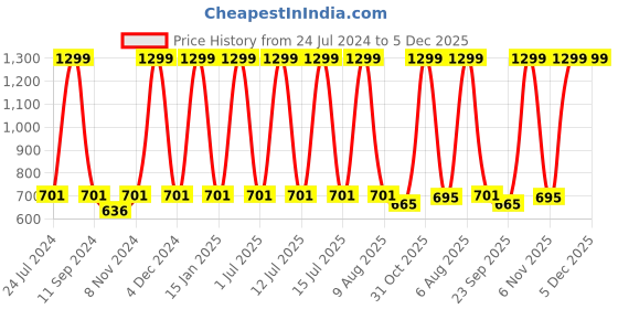 myntra.com eCraftIndia Black Motivational Quote Matt Texture UV Art Painting ecraftindia Price History Graph from 24 Jul 2024 to 5 Dec 2025