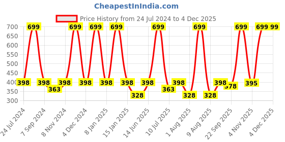 myntra.com eCraftIndia Black Motivational Quote Satin Matt Texture UV Art Painting ecraftindia Price History Graph from 24 Jul 2024 to 4 Dec 2025