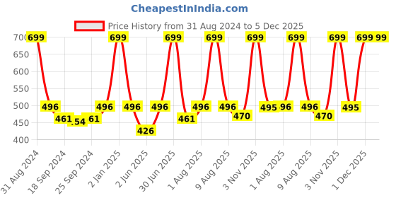 myntra.com eCraftIndia Black Motivational Quote Satin Matt Texture UV Art Painting ecraftindia Price History Graph from 31 Aug 2024 to 5 Dec 2025