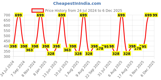 myntra.com eCraftIndia Black Motivational Quote UV Wall Art ecraftindia Price History Graph from 24 Jul 2024 to 5 Dec 2025
