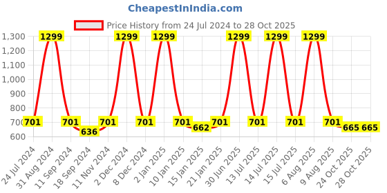 myntra.com eCraftIndia Black Motivational Quote Wall Art ecraftindia Price History Graph from 24 Jul 2024 to 28 Oct 2025