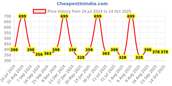 myntra.com eCraftIndia Black Nayak Nahi Kalnayak Hu Main Satin Matte Texture UV Wall Art Painting ecraftindia Price History Graph from 24 Jul 2024 to 14 Oct 2025