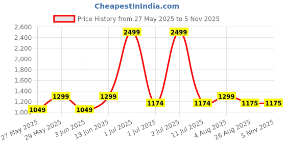 myntra.com eCraftIndia Black Palm Buddha Statue Polyresin Showpiece ecraftindia Price History Graph from 27 May 2025 to 4 Nov 2025