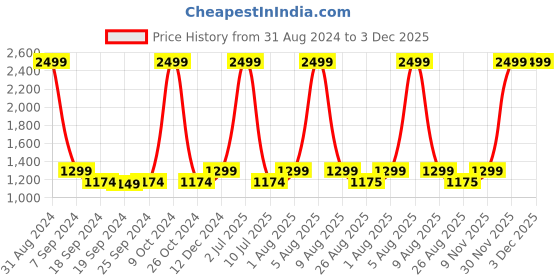 myntra.com eCraftIndia Black Polyresin Lord Buddha Face Statue On Lotus With Stand Showpiece ecraftindia Price History Graph from 31 Aug 2024 to 2 Dec 2025