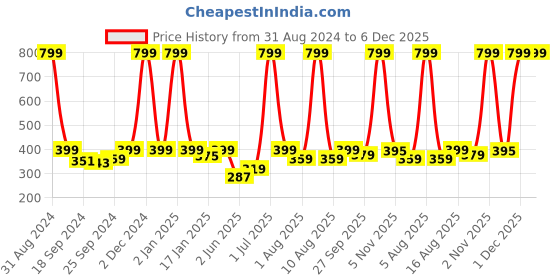 myntra.com eCraftIndia Black Radha Krishna UV Wall Art ecraftindia Price History Graph from 31 Aug 2024 to 6 Dec 2025