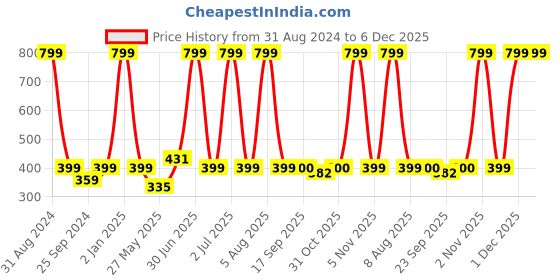 myntra.com eCraftIndia Black Ready to Hang "But First Coffee" With Mugblack Engineered Wood Wall Art Cutout Decor ecraftindia Price History Graph from 31 Aug 2024 to 5 Dec 2025