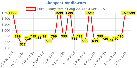 myntra.com eCraftIndia Black Showpieces-Idols and Figurines/Tea Light Holder ecraftindia Price History Graph from 31 Aug 2024 to 4 Dec 2025