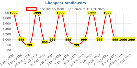 myntra.com eCraftIndia Black Small Figurine Showpiece ecraftindia Price History Graph from 1 Sep 2024 to 18 Oct 2025