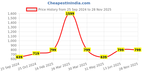 myntra.com eCraftIndia Black Small Figurine Showpiece ecraftindia Price History Graph from 25 Sep 2024 to 28 Nov 2025