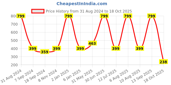 myntra.com eCraftIndia Black Solid Be More Cat Engineered Wood Ready To Hang Cutout Wall Art ecraftindia Price History Graph from 31 Aug 2024 to 18 Oct 2025