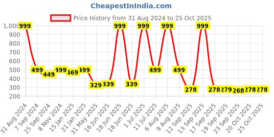 myntra.com eCraftIndia Black Solid God Gave Me You Love Theme Wood Ready To Hang Cutout Wall Art ecraftindia Price History Graph from 31 Aug 2024 to 22 Oct 2025