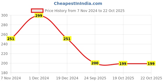 myntra.com eCraftIndia Black Solid Rectangular Memory Wall Photo Frame ecraftindia Price History Graph from 7 Nov 2024 to 21 Oct 2025