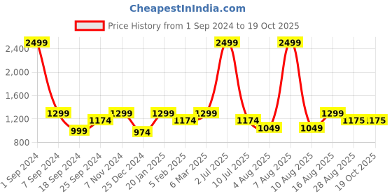 myntra.com eCraftIndia Black Standing Laughing Buddha Monk Circular Night Showpiece ecraftindia Price History Graph from 1 Sep 2024 to 19 Oct 2025