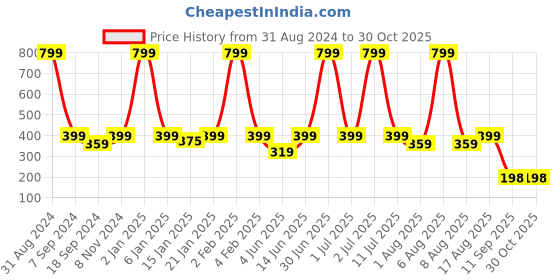 myntra.com eCraftIndia Black Thank you for being in My life Cutout Wood Wall Decor ecraftindia Price History Graph from 31 Aug 2024 to 30 Oct 2025