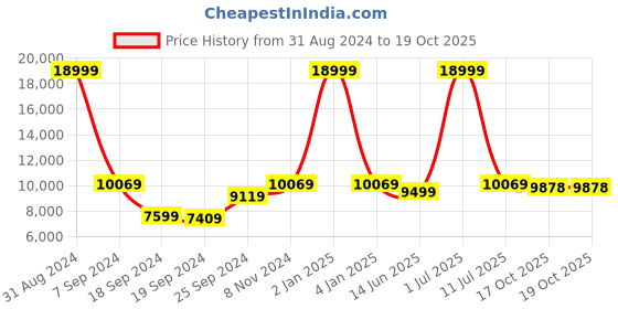 myntra.com eCraftIndia Black Tiger & Tigress Cold Cast Bronze Resin Decorative Figurine ecraftindia Price History Graph from 31 Aug 2024 to 17 Oct 2025