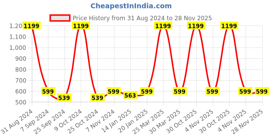 myntra.com eCraftIndia Black Tiny Figurine Showpiece ecraftindia Price History Graph from 31 Aug 2024 to 28 Nov 2025