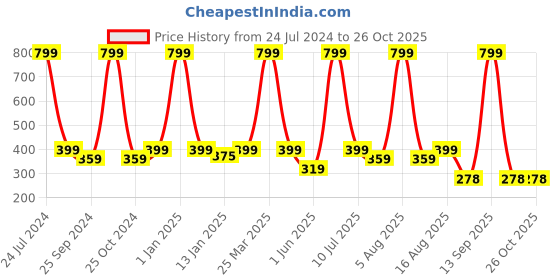 myntra.com eCraftIndia Black Tiny Shri Ram Statue Metal Religious Idol Showpiece ecraftindia Price History Graph from 24 Jul 2024 to 26 Oct 2025
