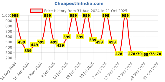 myntra.com eCraftIndia Black Valentine Theme Wood Wall Art Cutout Ready To Hang Home Decor ecraftindia Price History Graph from 31 Aug 2024 to 21 Oct 2025