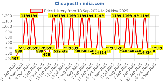 myntra.com eCraftIndia Black Veena & Tabla Musical Instrument 5 Hooks Wooden Key Holder ecraftindia Price History Graph from 18 Sep 2024 to 24 Nov 2025