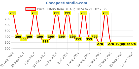 myntra.com eCraftIndia Black You Are My Life Love Theme Wood Wall Hanging Decor ecraftindia Price History Graph from 31 Aug 2024 to 21 Oct 2025
