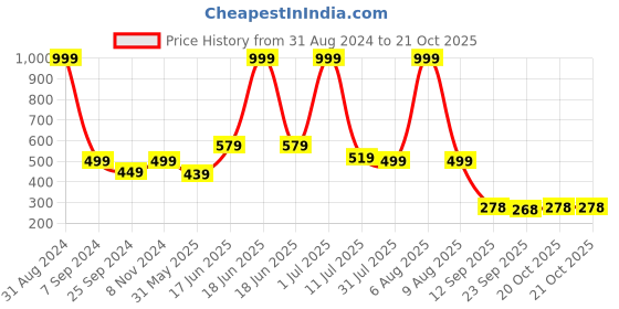 myntra.com eCraftIndia Black You Are The Light In My Life Cutout Love Theme Wall Hanging ecraftindia Price History Graph from 31 Aug 2024 to 20 Oct 2025