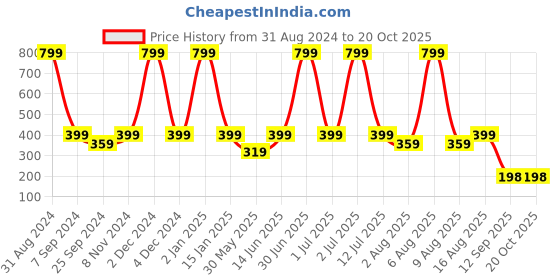 myntra.com eCraftIndia Black "You are the One" Engineered Wood Cutout Wall Decor ecraftindia Price History Graph from 31 Aug 2024 to 20 Oct 2025