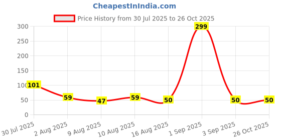 myntra.com eCraftIndia Blessing Lord Ganesha Thread Rakhi With Roli Chawal ecraftindia Price History Graph from 30 Jul 2025 to 26 Oct 2025