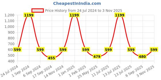 myntra.com eCraftIndia Blue 3 Pieces Cute Owl Statues Bird Figurines Decorative Showpieces ecraftindia Price History Graph from 24 Jul 2024 to 3 Nov 2025