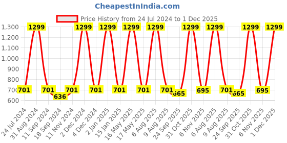 myntra.com eCraftIndia Blue & Beige Lord Krishna Satin Matt Texture UV Art Painting ecraftindia Price History Graph from 24 Jul 2024 to 1 Dec 2025