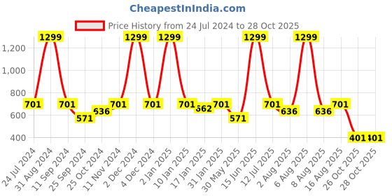 myntra.com eCraftIndia Blue & Beige Panch Mukhi Lord Hanuman Satin Matt Texture UV Art Painting ecraftindia Price History Graph from 24 Jul 2024 to 27 Oct 2025