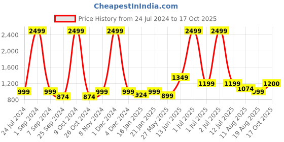 myntra.com eCraftIndia Blue & Beige Praying Monk Buddha With Wooden Base Fragranced Petals & Tealight ecraftindia Price History Graph from 24 Jul 2024 to 17 Oct 2025