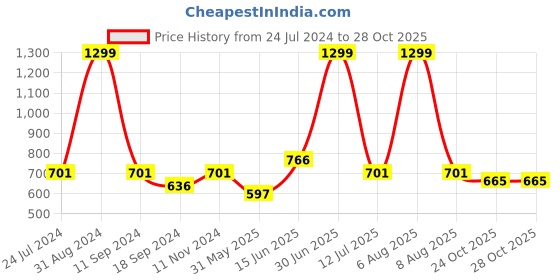 myntra.com eCraftIndia Blue & Black "Be Fearless" Motivational Quote Satin Matt Texture UV Art Painting ecraftindia Price History Graph from 24 Jul 2024 to 28 Oct 2025