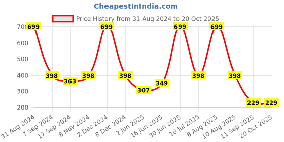 myntra.com eCraftIndia Blue & Black Be Fearless Motivational Quote Satin Matt Texture UV Art Painting ecraftindia Price History Graph from 31 Aug 2024 to 20 Oct 2025