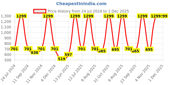myntra.com eCraftIndia Blue & Black BELIEVE In Yourself & You'll Be UNSTOPPABLE Satin Matt Texture UV Art Painting ecraftindia Price History Graph from 24 Jul 2024 to 30 Nov 2025