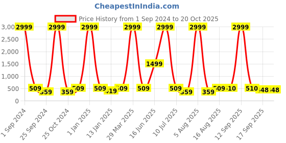 myntra.com eCraftIndia Blue & Black Ganesha Smoke Fountain Showpiece ecraftindia Price History Graph from 1 Sep 2024 to 20 Oct 2025
