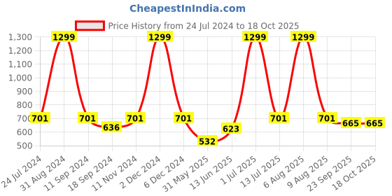 myntra.com eCraftIndia Blue & Black I Need You Like a Heart Needs a Beat Satin Matt Texture UV Art Painting ecraftindia Price History Graph from 24 Jul 2024 to 18 Oct 2025
