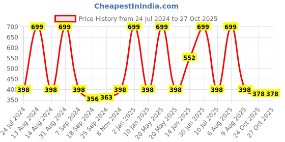myntra.com eCraftIndia Blue & Black Lord Shiva Printed Satin Matt Textured UV Wall Art ecraftindia Price History Graph from 24 Jul 2024 to 26 Oct 2025