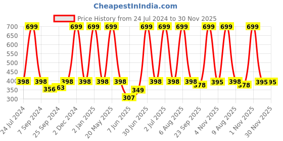 myntra.com eCraftIndia Blue & Black Lord Shiva Printed Satin Matt Textured UV Wall Art ecraftindia Price History Graph from 24 Jul 2024 to 29 Nov 2025