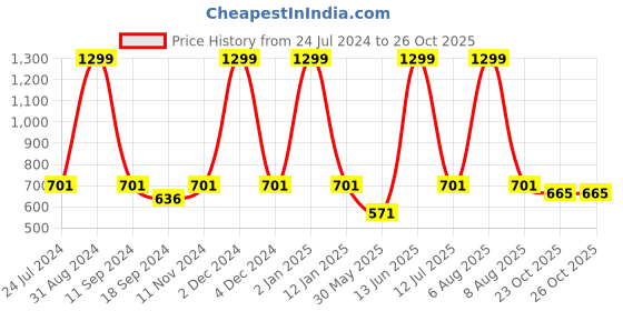 myntra.com eCraftIndia Blue & Black Lord Shiva Satin Matt Textured UV Wall Art ecraftindia Price History Graph from 24 Jul 2024 to 26 Oct 2025
