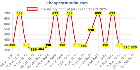 myntra.com eCraftIndia Blue & Black Lord Shiva Satin Matt Textured UV Wall Painting ecraftindia Price History Graph from 24 Jul 2024 to 21 Oct 2025