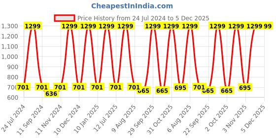 myntra.com eCraftIndia Blue & Black Motivational Quote Matt Texture UV Art Painting ecraftindia Price History Graph from 24 Jul 2024 to 5 Dec 2025