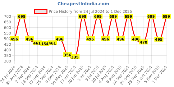myntra.com eCraftIndia Blue & Black Om Symbol Satin Matt Textured UV Art Paintings ecraftindia Price History Graph from 24 Jul 2024 to 1 Dec 2025