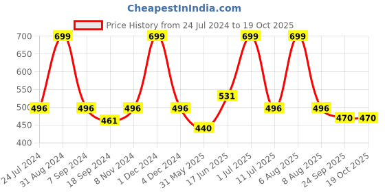 myntra.com eCraftIndia Blue & Black Om Symbol Satin Matt Textured UV Wall Art ecraftindia Price History Graph from 24 Jul 2024 to 18 Oct 2025