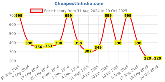 myntra.com eCraftIndia Blue & Black "Progress Over Perfection "Motivational Quote Satin Matt Texture UV Art Painting ecraftindia Price History Graph from 31 Aug 2024 to 20 Oct 2025