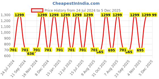 myntra.com eCraftIndia Blue & Black "The Best Way" Motivational Quote Satin Matt Texture UV Wall Art Painting ecraftindia Price History Graph from 24 Jul 2024 to 5 Dec 2025