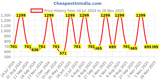 myntra.com eCraftIndia Blue & Black Today Is The Perfect Day To Be Happy Motivational Quote Matt Texture UV Art Painting ecraftindia Price History Graph from 24 Jul 2024 to 26 Nov 2025